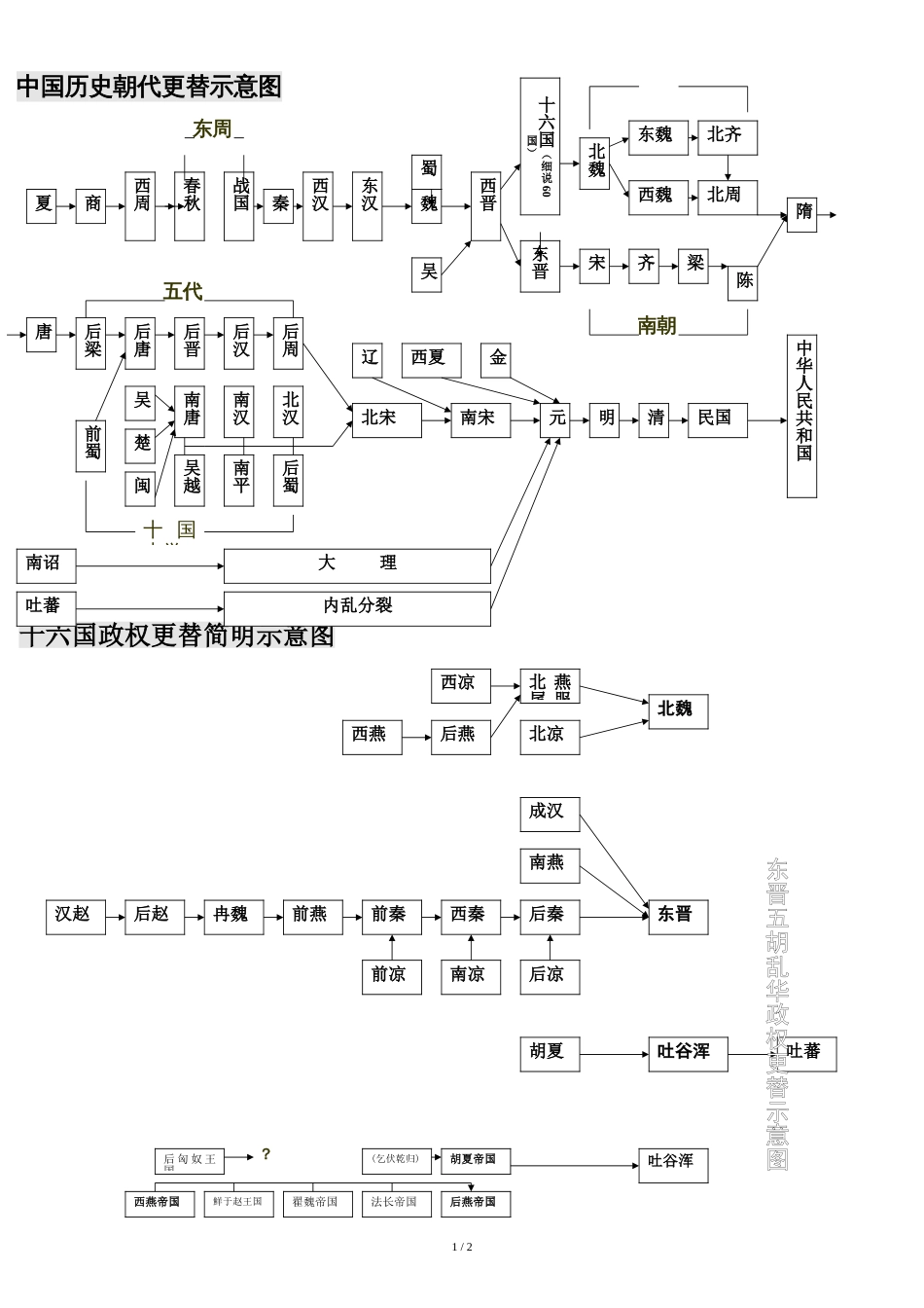 中国历史朝代更示意图[共2页]_第1页