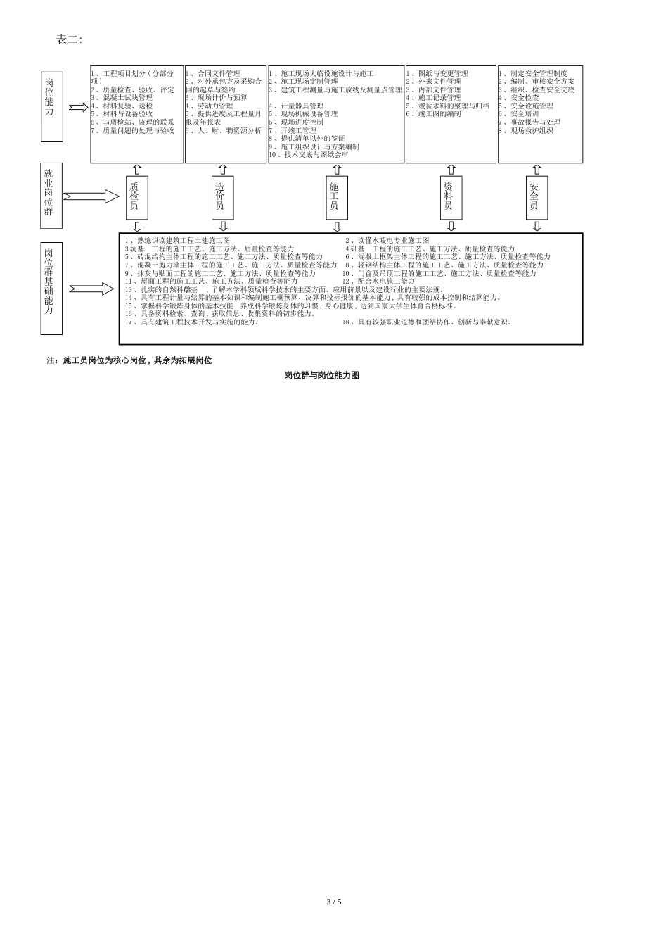 职业岗位(群)及岗位能力分析报告[共5页]_第3页