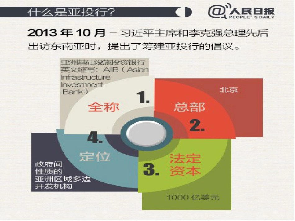 亚投行PPT[共28页]_第2页