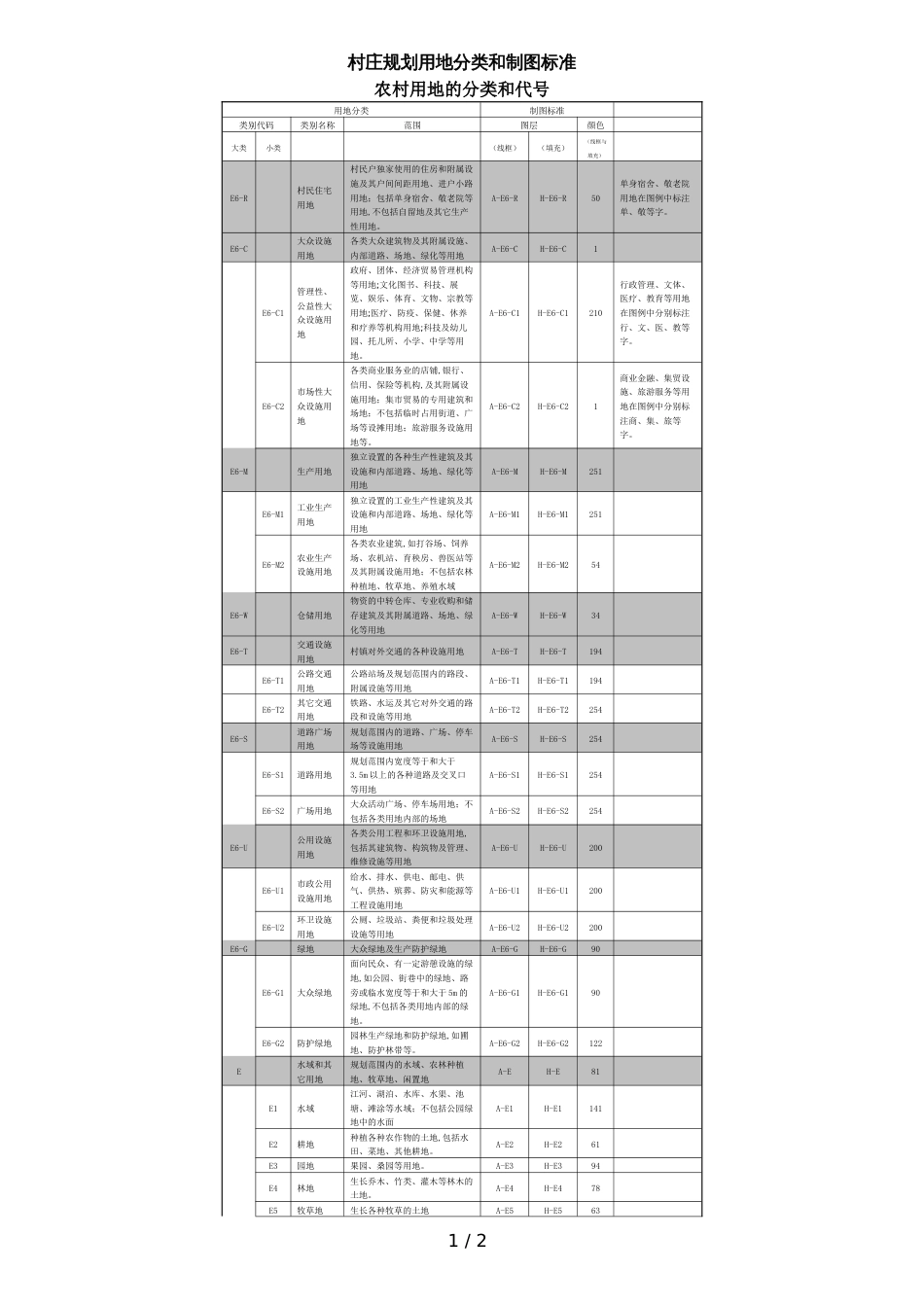 新版村庄规划用地分类和制图标准[共2页]_第1页