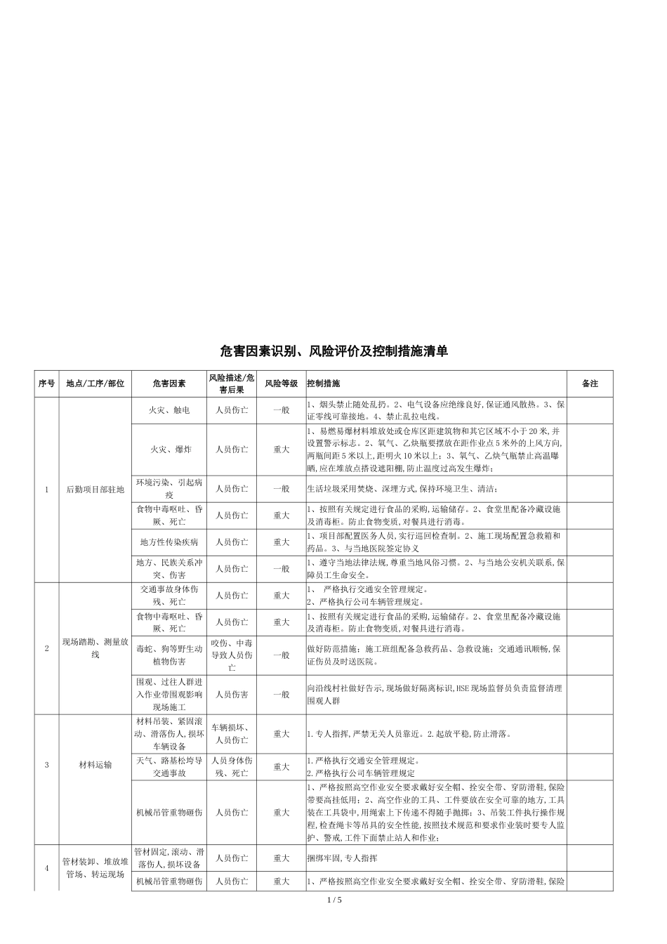 最新危害因素识别风险评价及控制措施清单[共5页]_第1页