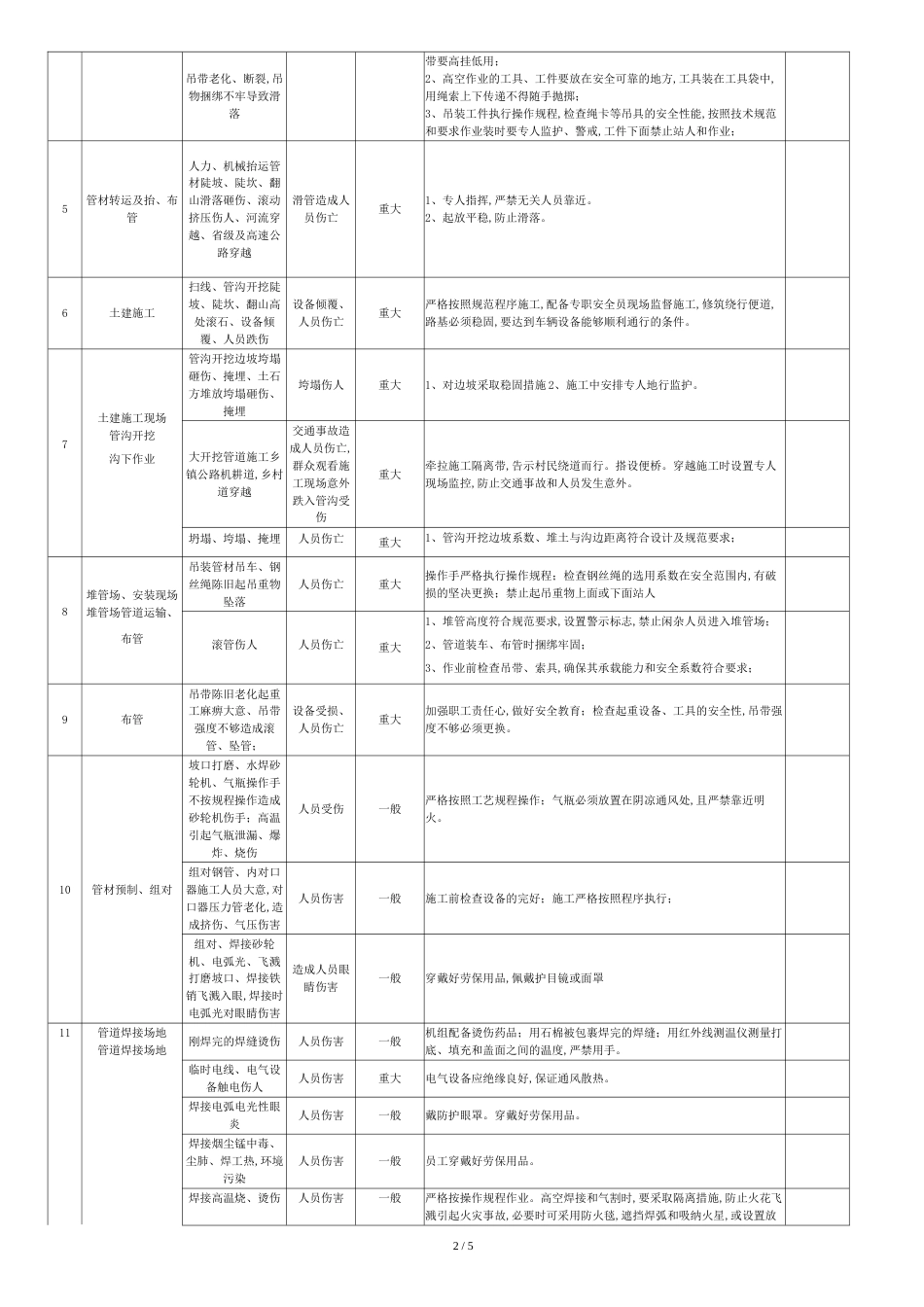 最新危害因素识别风险评价及控制措施清单[共5页]_第2页