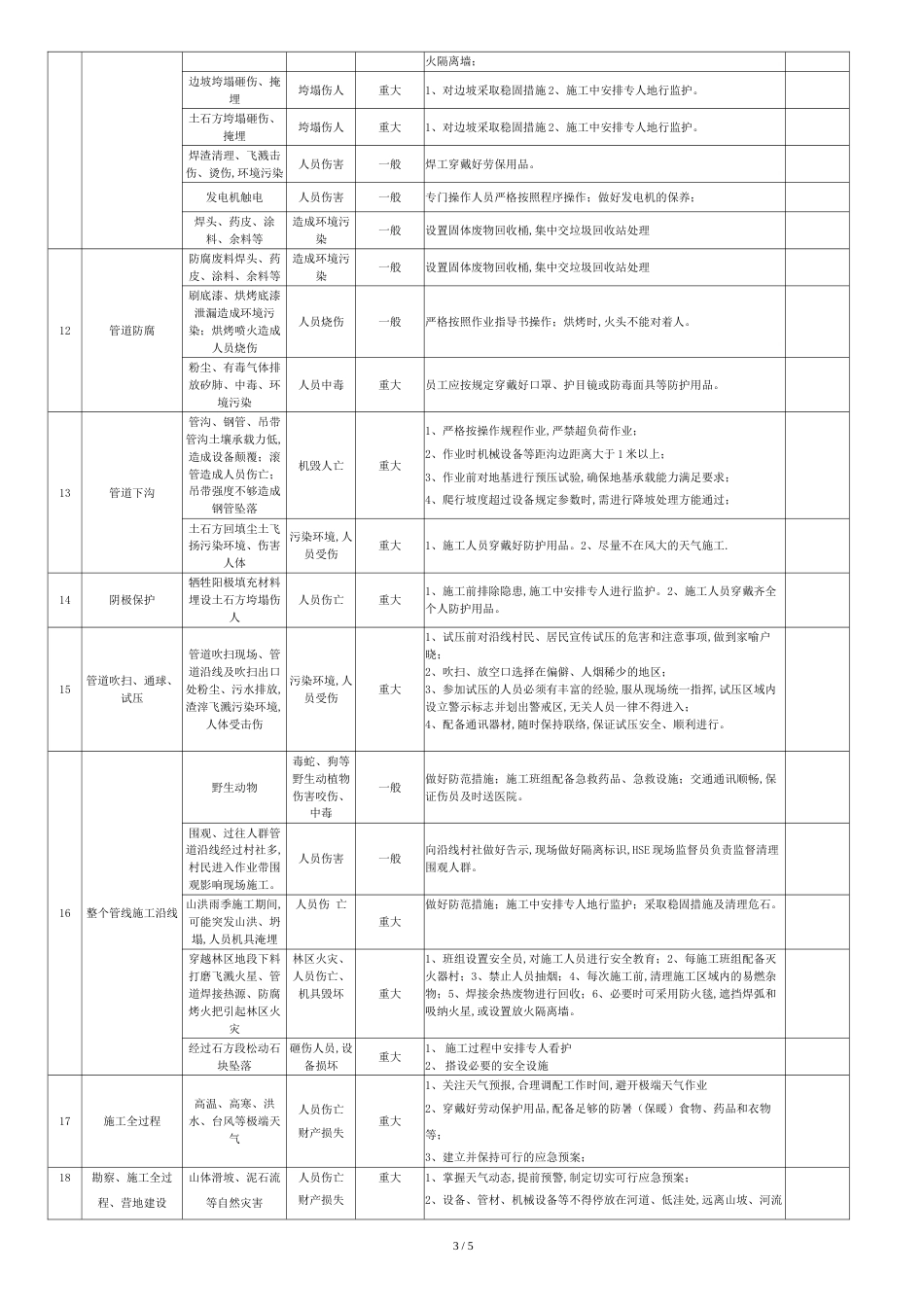 最新危害因素识别风险评价及控制措施清单[共5页]_第3页