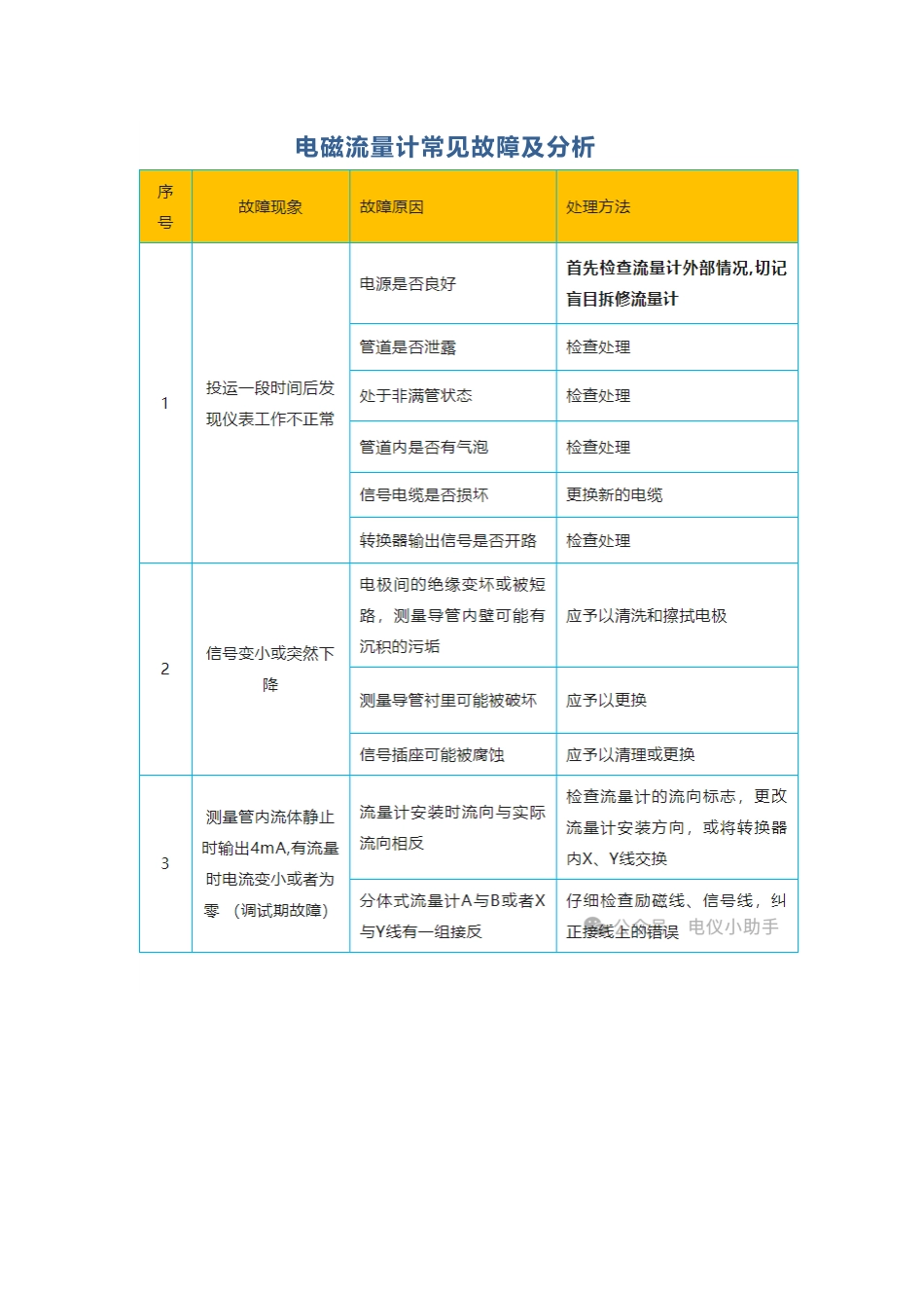 电磁流量计常见故障及分析_第1页