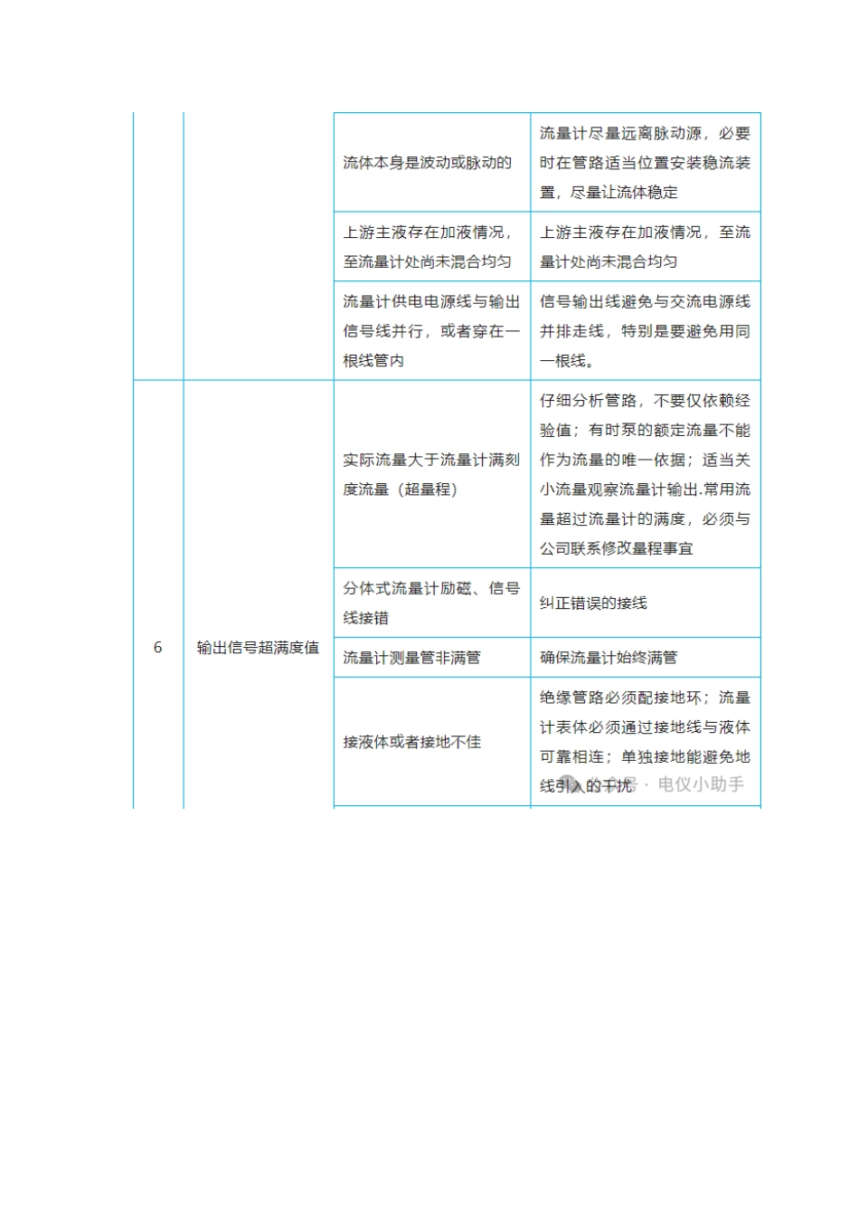 电磁流量计常见故障及分析_第3页