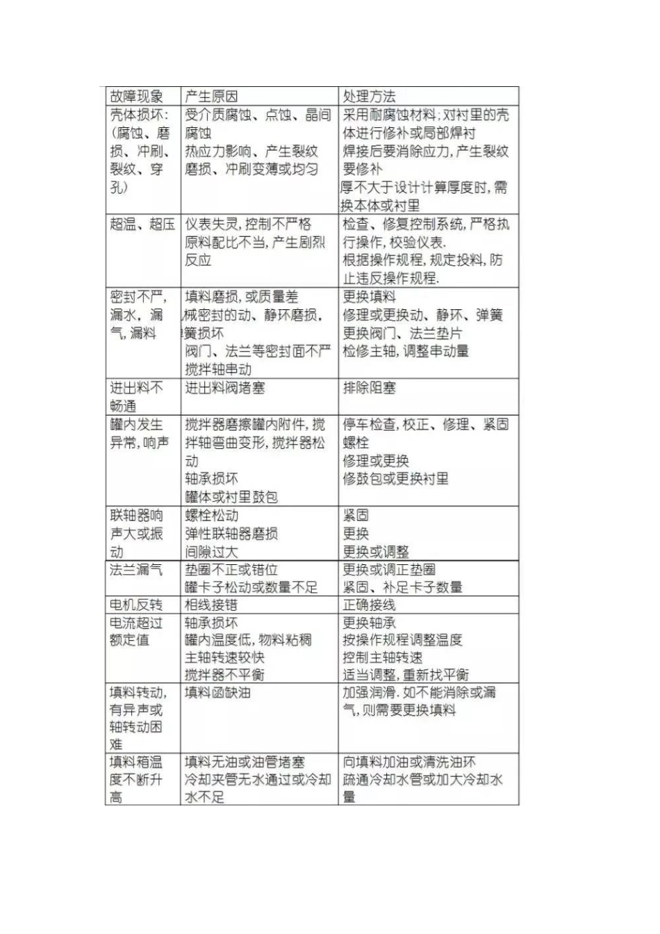 反应釜的操作、维护及常见故障处理方法_第3页