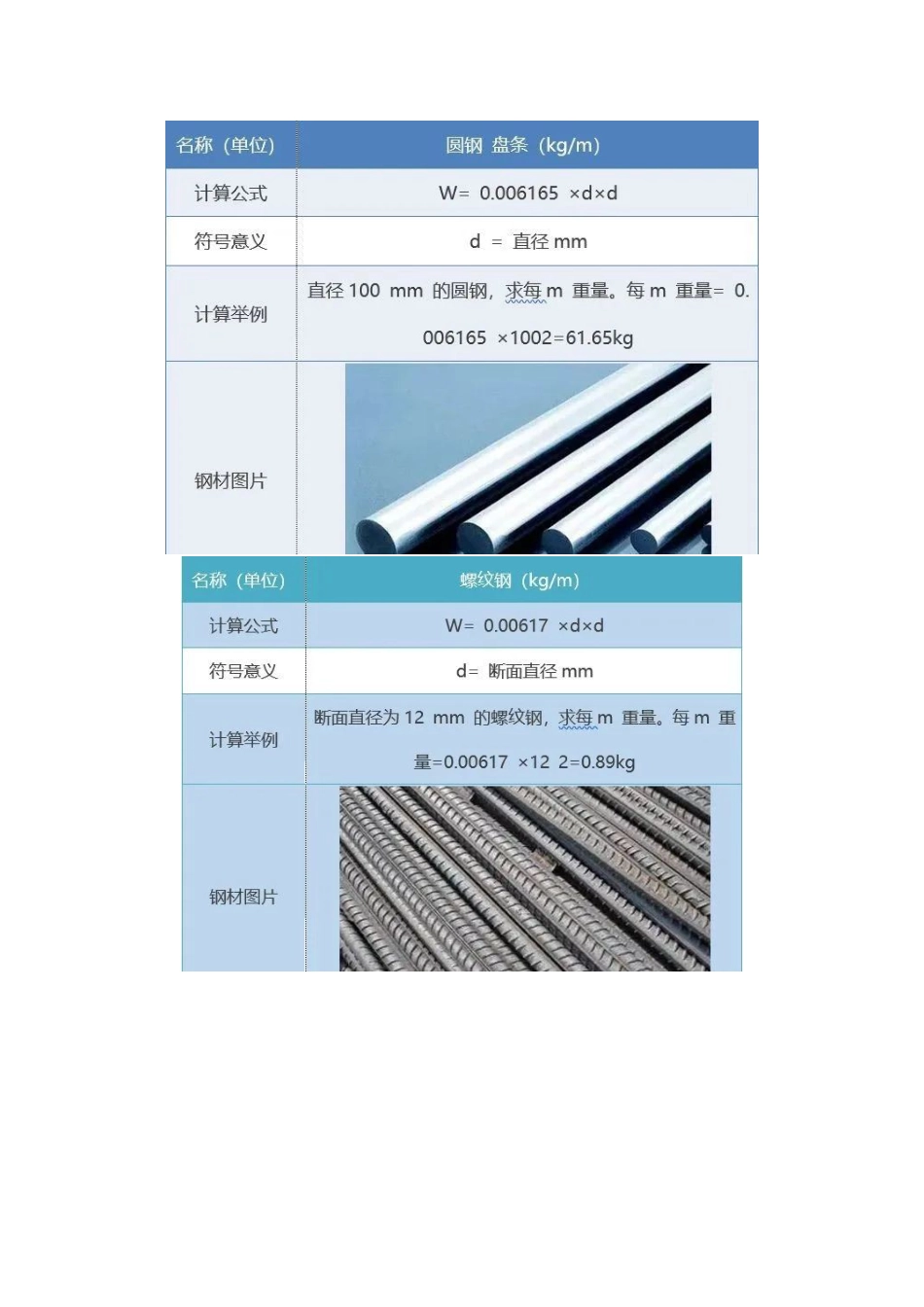 技能培训资料：钢材基本计算公式大全_第2页