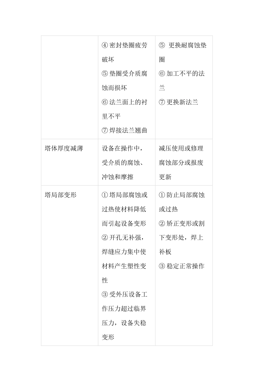 填料塔常见故障及处理方法_第3页