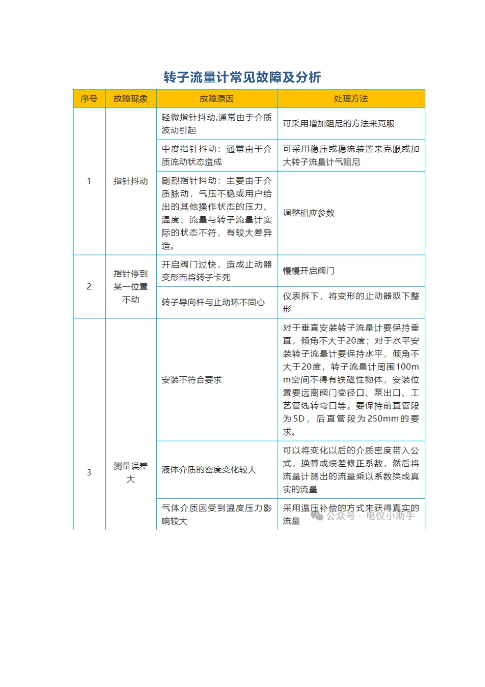 转子流量计常见故障及分析_第1页