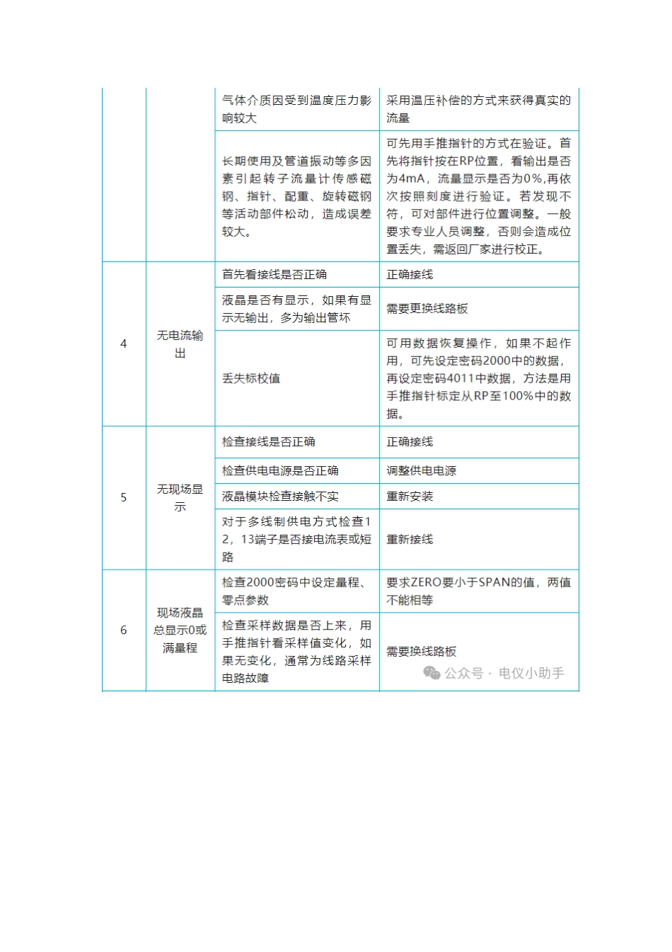 转子流量计常见故障及分析_第2页