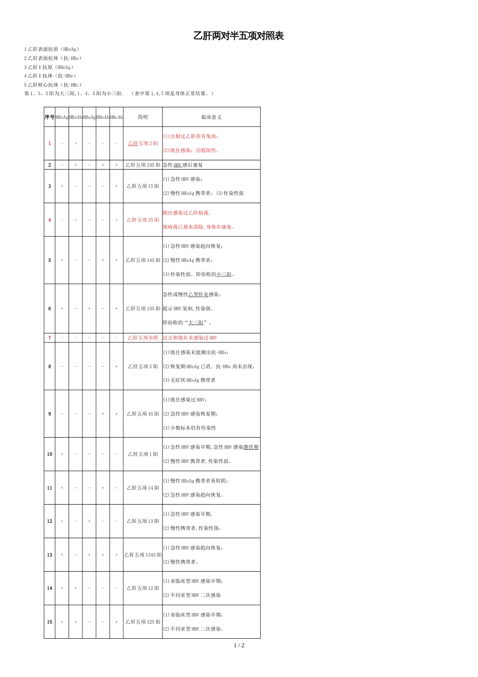 最完整的乙肝两对半对五项对照表[共1页]_第1页