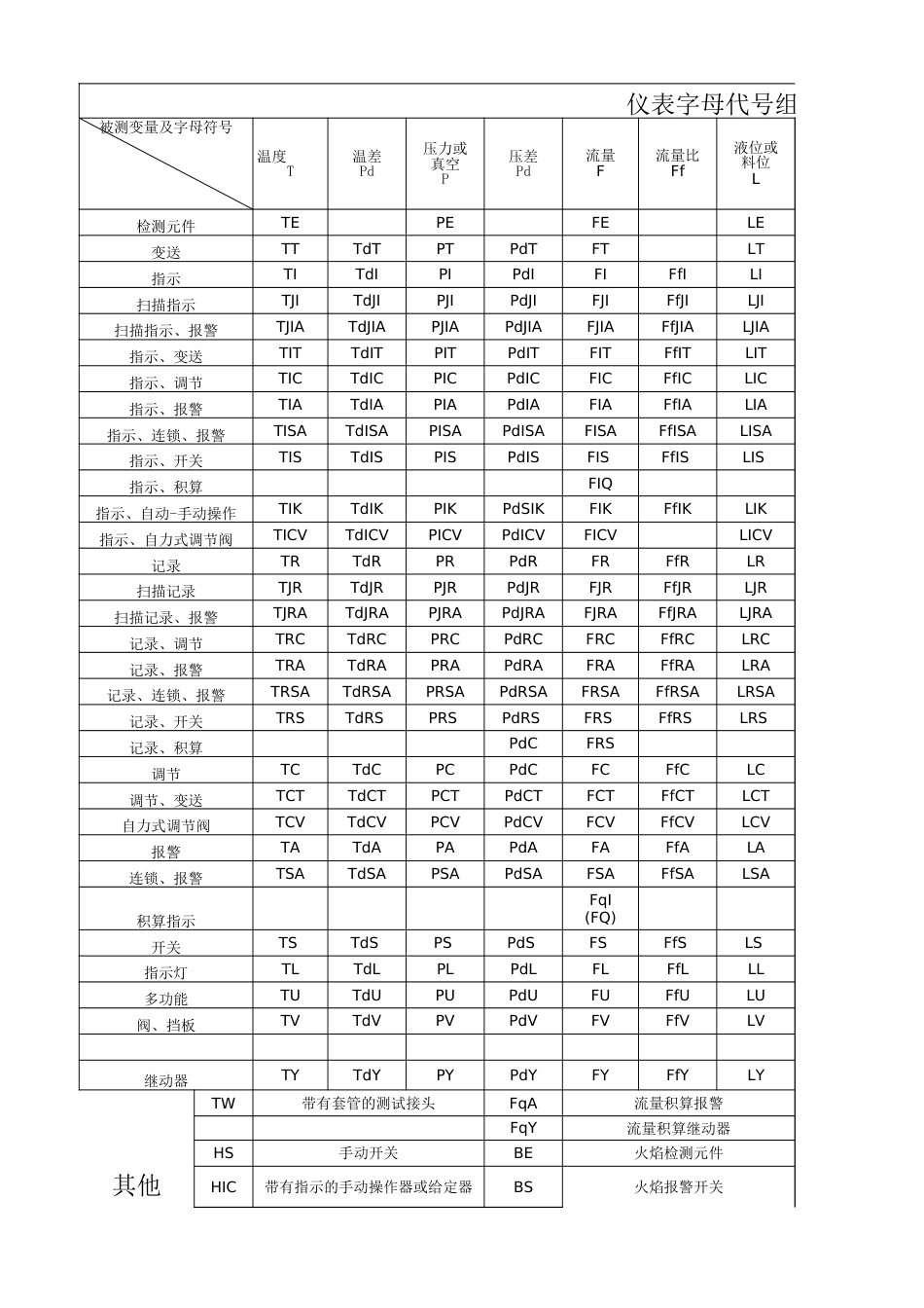 自动化仪表字母代号组合含义最强解析[共3页]_第1页