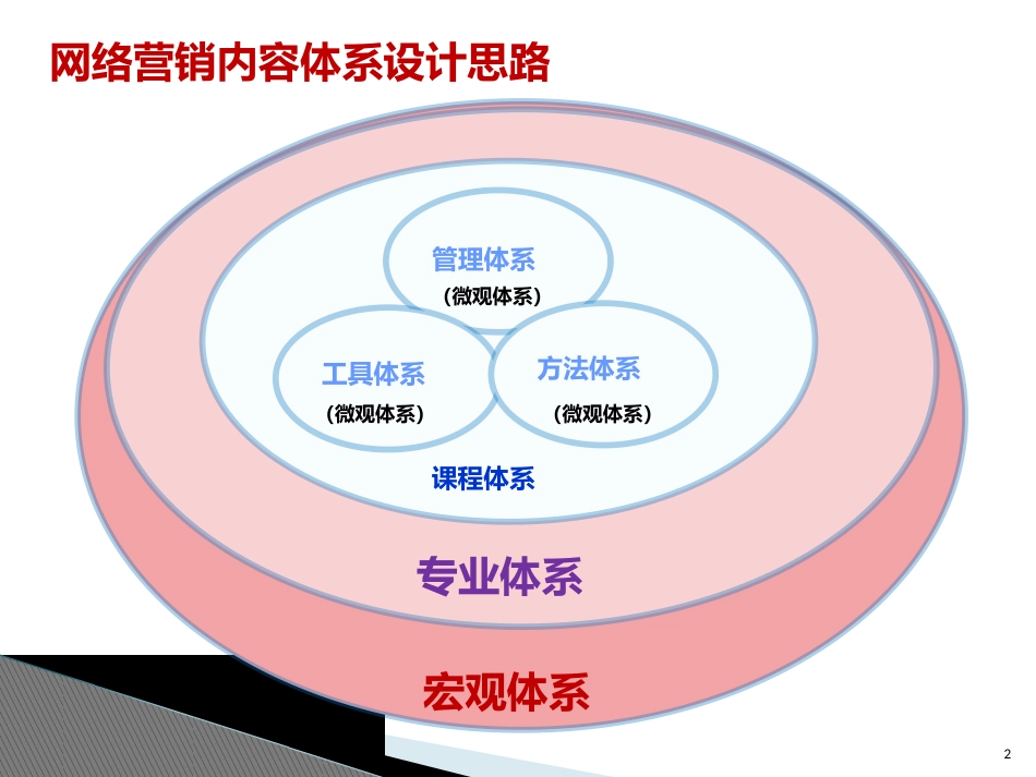 项目一 网络营销概述[共70页]_第2页