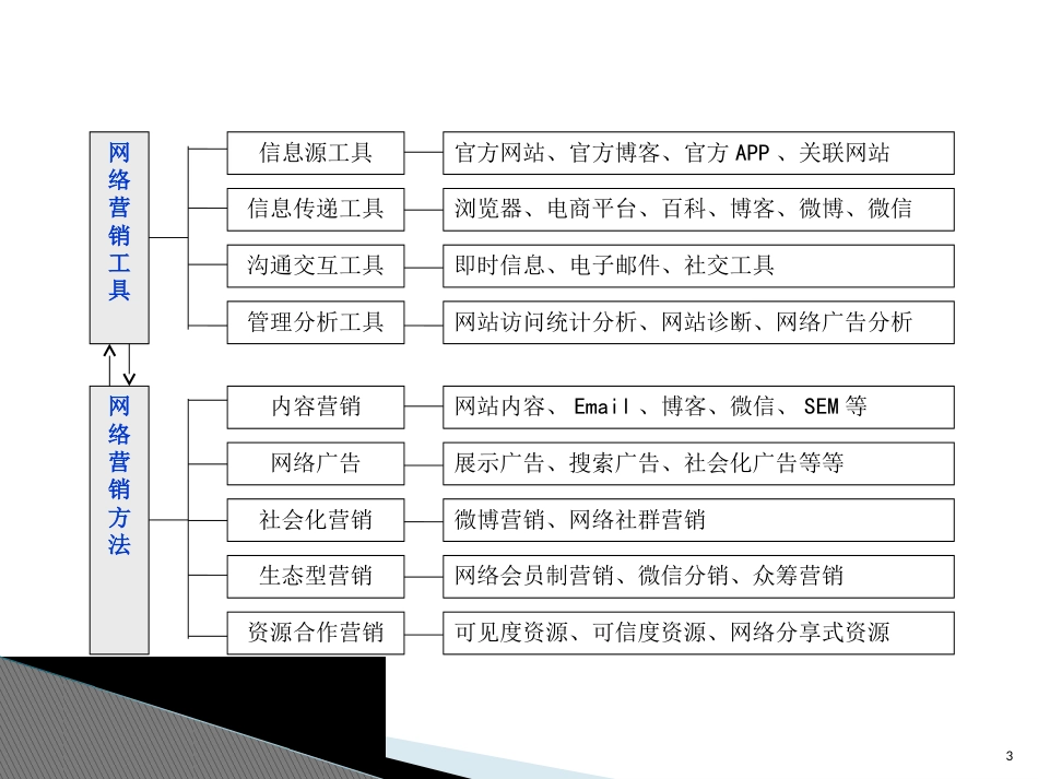 项目一 网络营销概述[共70页]_第3页