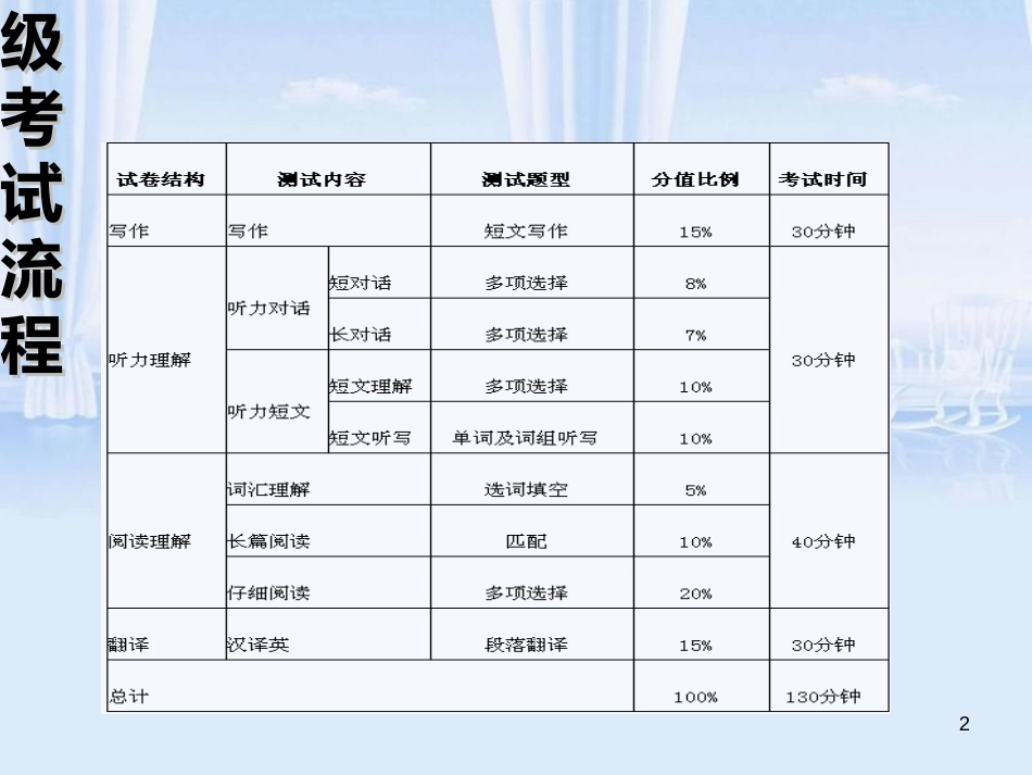 英语四级答题技巧[共72页]_第2页