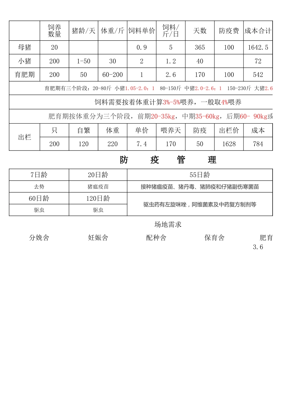 猪日龄、体重、采集量参考表[共3页]_第1页