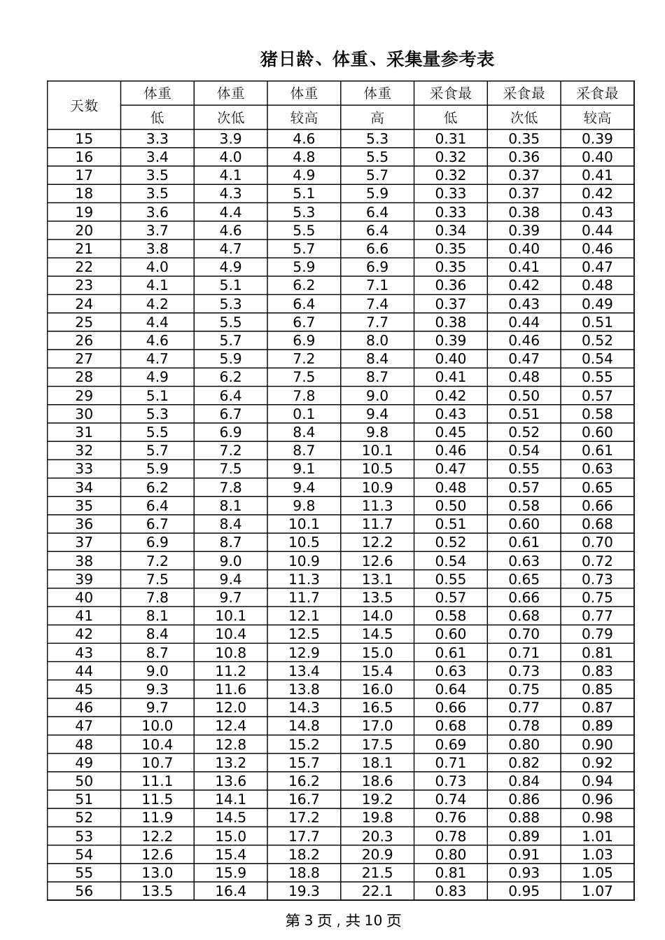 猪日龄、体重、采集量参考表[共3页]_第3页