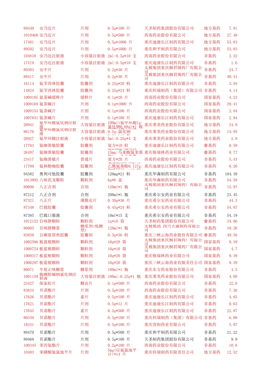 重庆医药企业药品挂网药品及挂网基药参考目录[共0页]_第2页