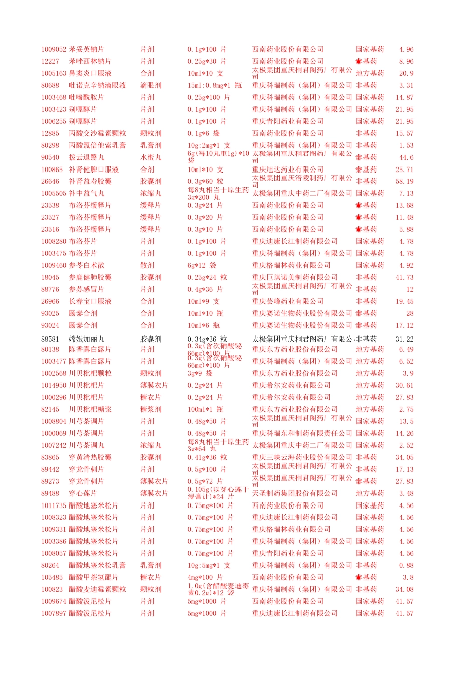 重庆医药企业药品挂网药品及挂网基药参考目录[共0页]_第3页