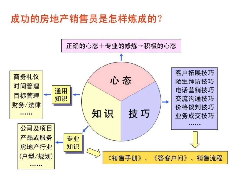 怎样做一个成功的房地产销售人员255页_第3页