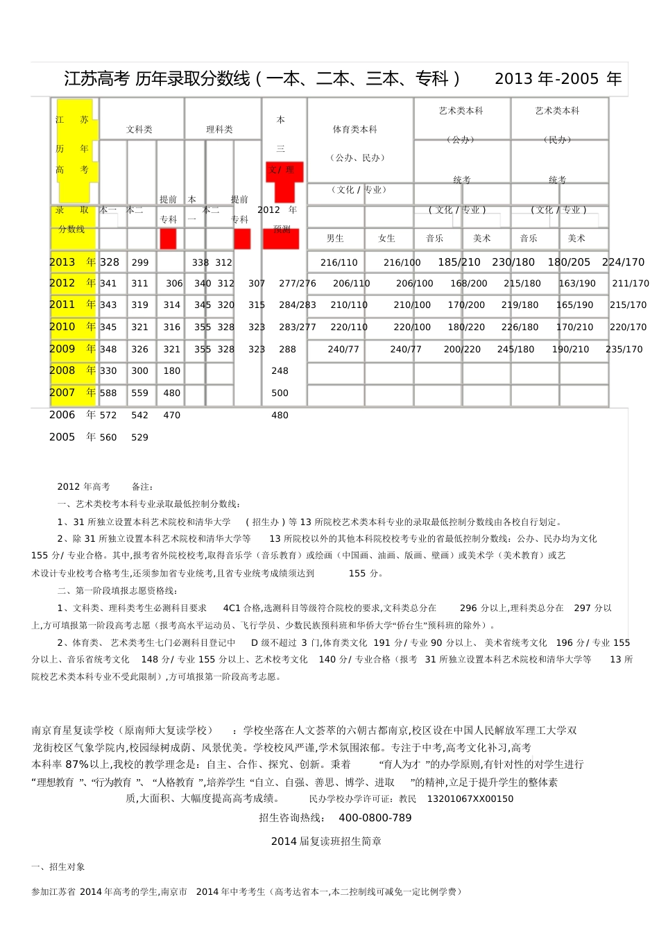 江苏高考历年录取分数线(一本、二本、三本、专科)2013年-2005年[共5页]_第1页