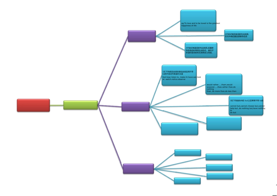 非谓语动词思维导图[共4页]_第2页