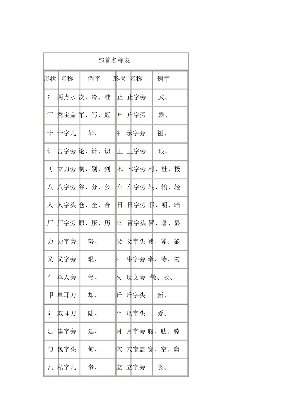 全部偏旁部首[共5页]_第2页