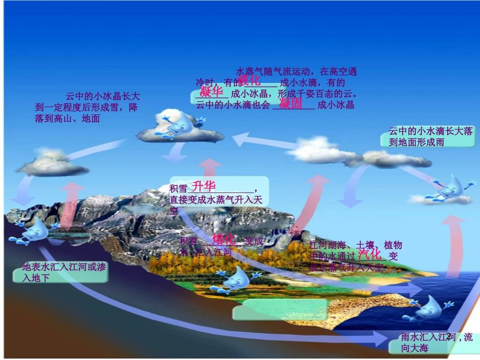 八年级物理上册 2.5 水循环课件 （新版）苏科版[共5页]_第2页