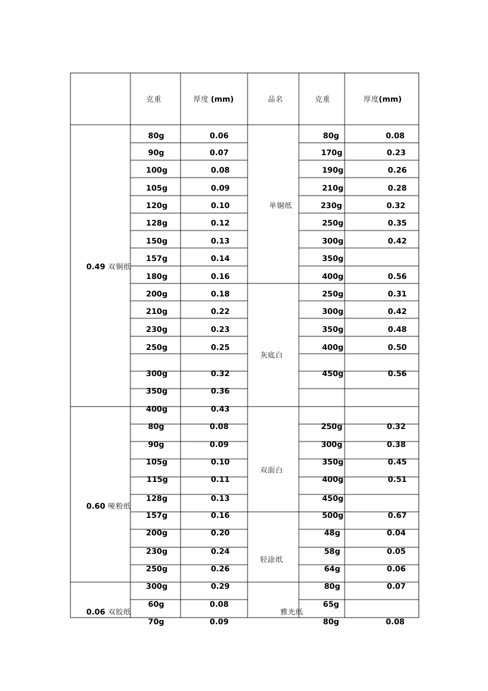 印刷常用纸张克重与厚度对照表[共3页]_第2页