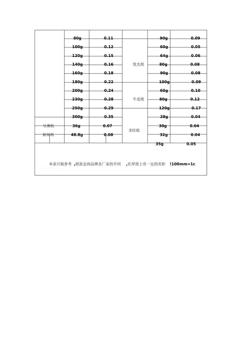 印刷常用纸张克重与厚度对照表[共3页]_第3页