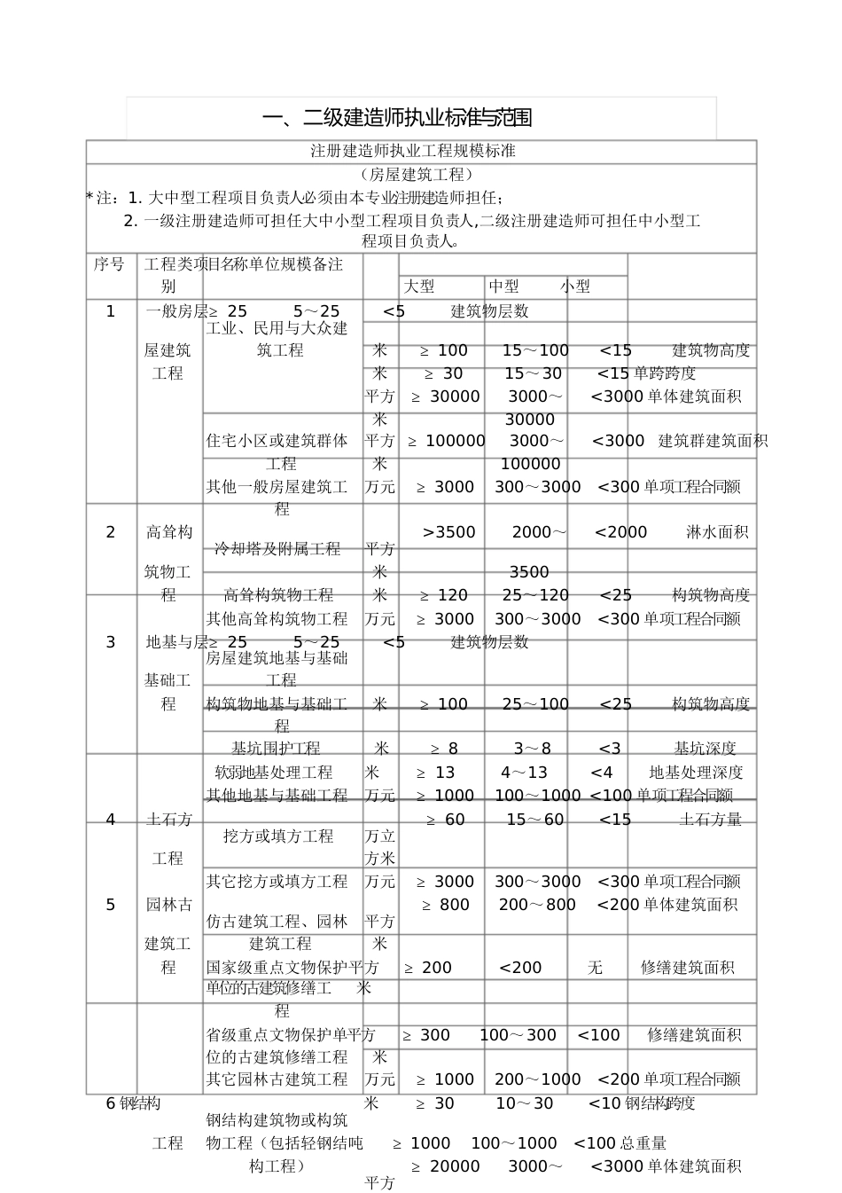 一、二级建造师执业标准与范围[共9页]_第1页