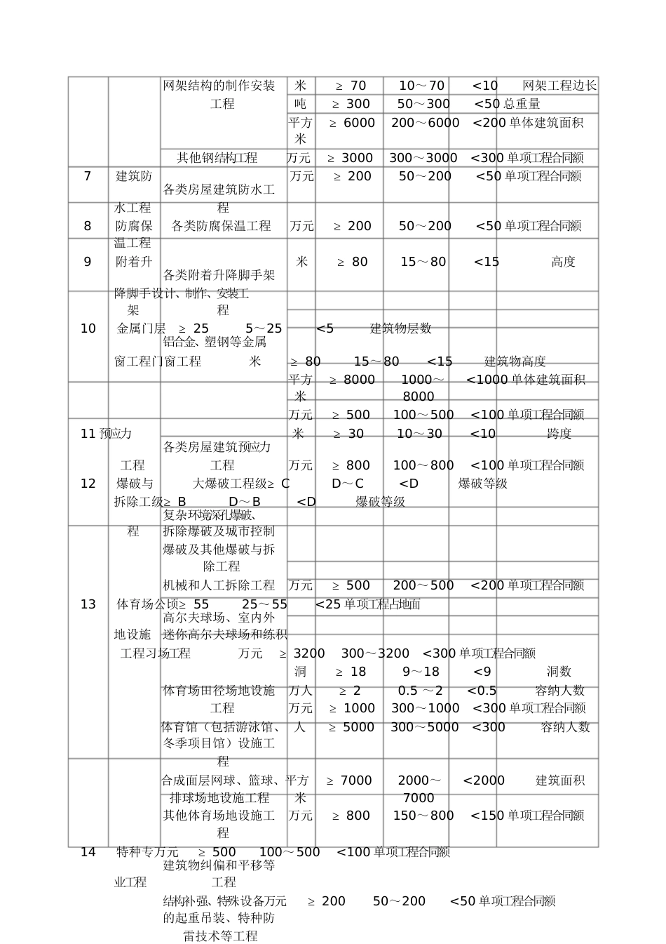 一、二级建造师执业标准与范围[共9页]_第3页