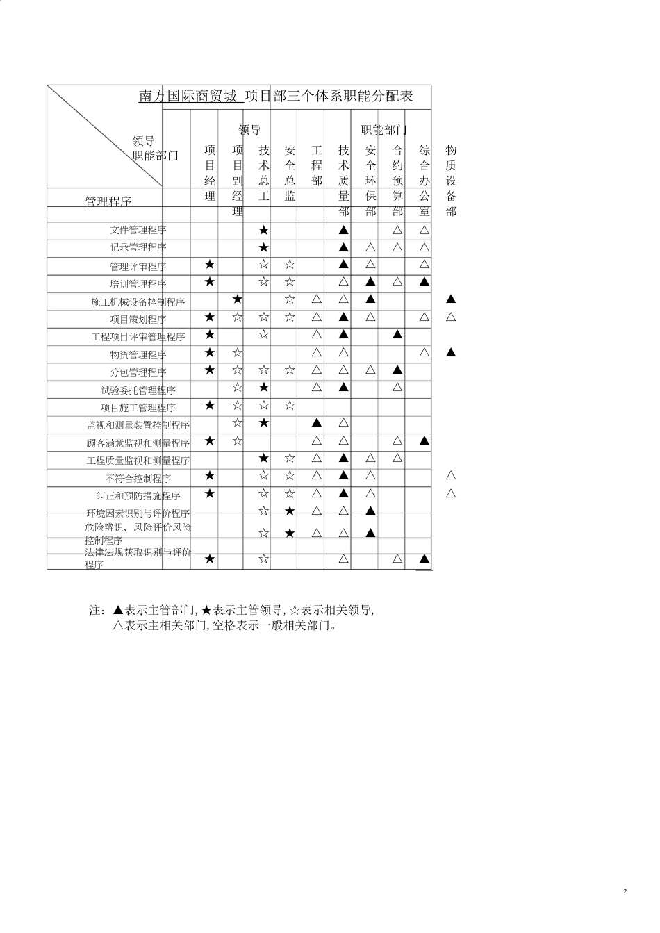 项目三个体系职能分配表南方国际商贸城_第2页