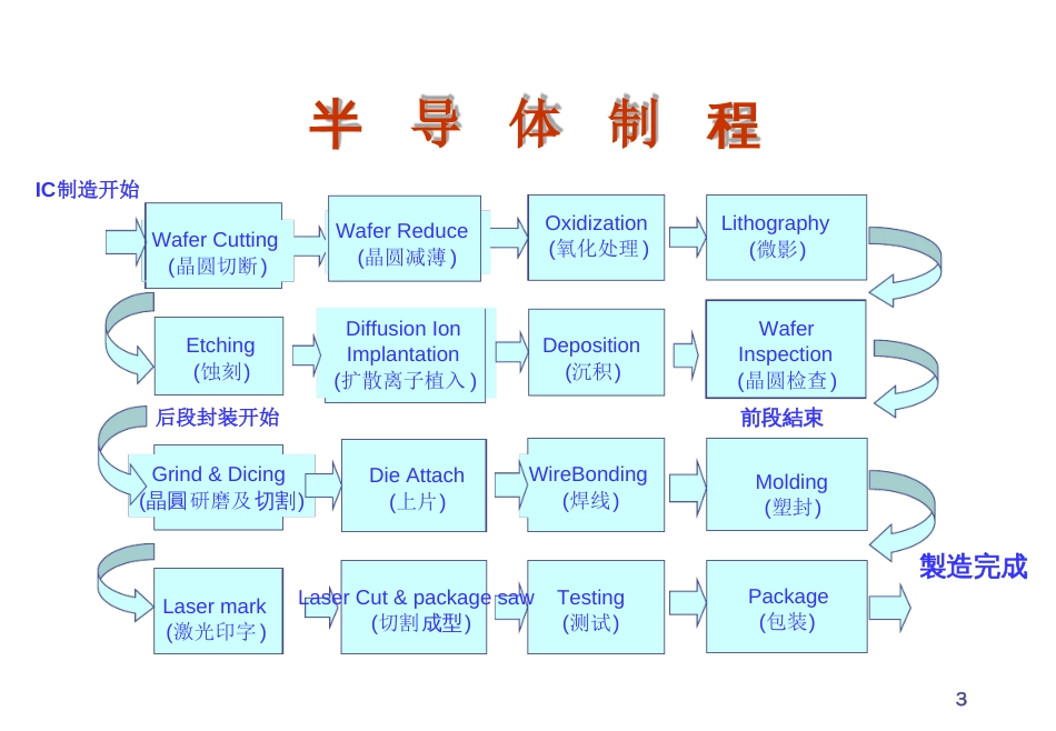 半导体封装制程与设备材料知识介绍ppt课件[文字可编辑]_第3页