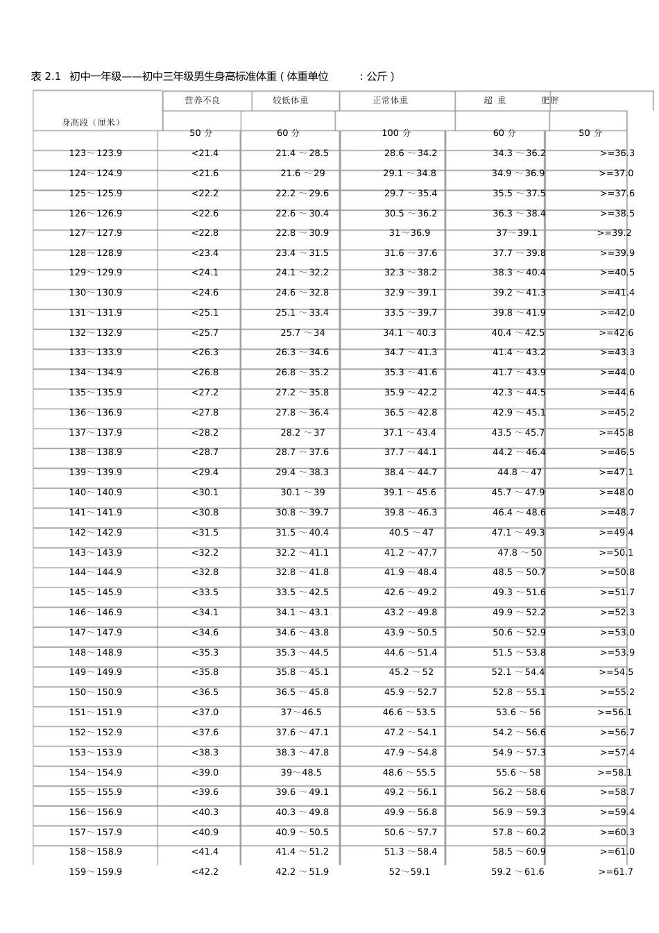 初中学生身高体重对照表[共7页]_第1页