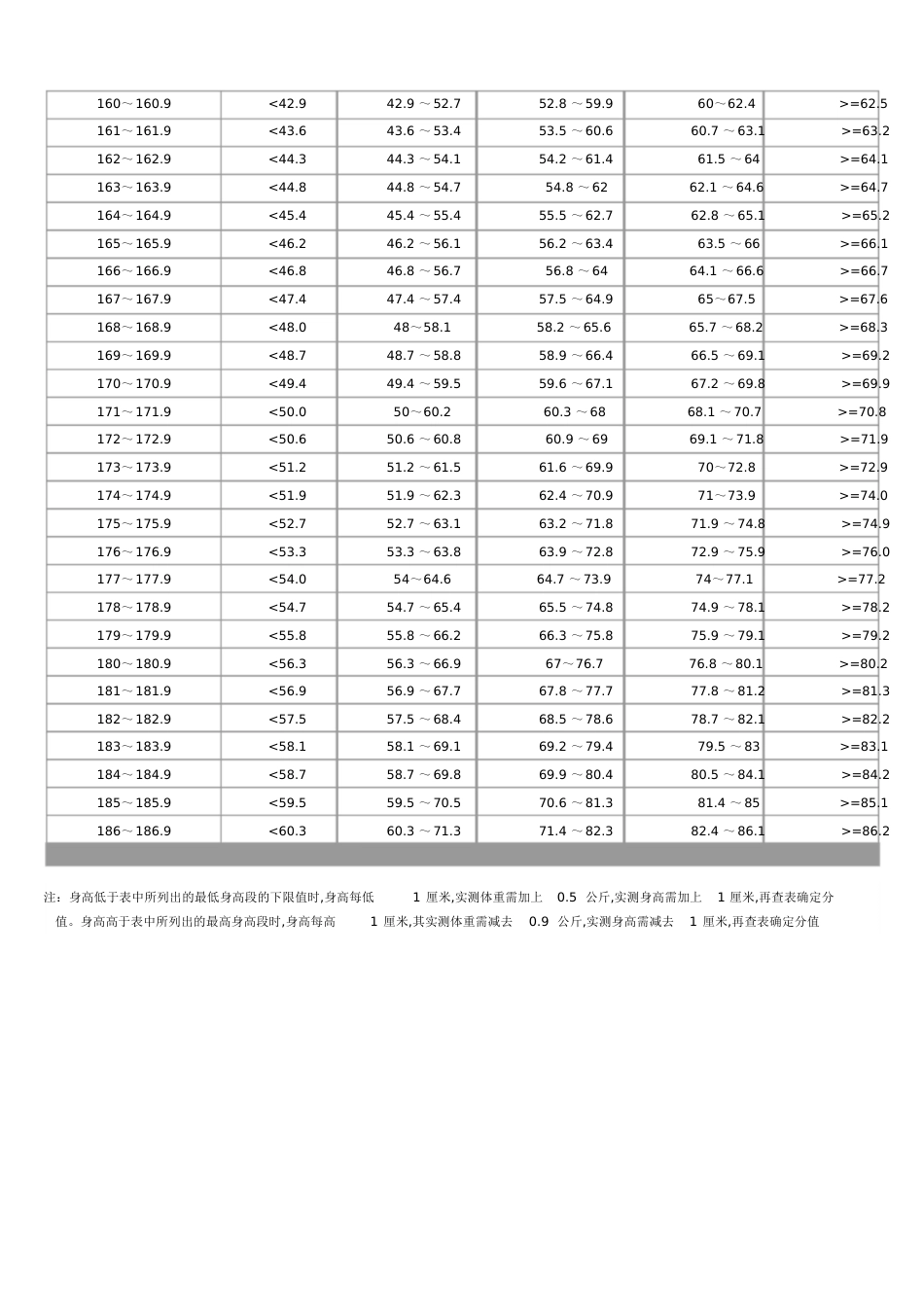 初中学生身高体重对照表[共7页]_第2页