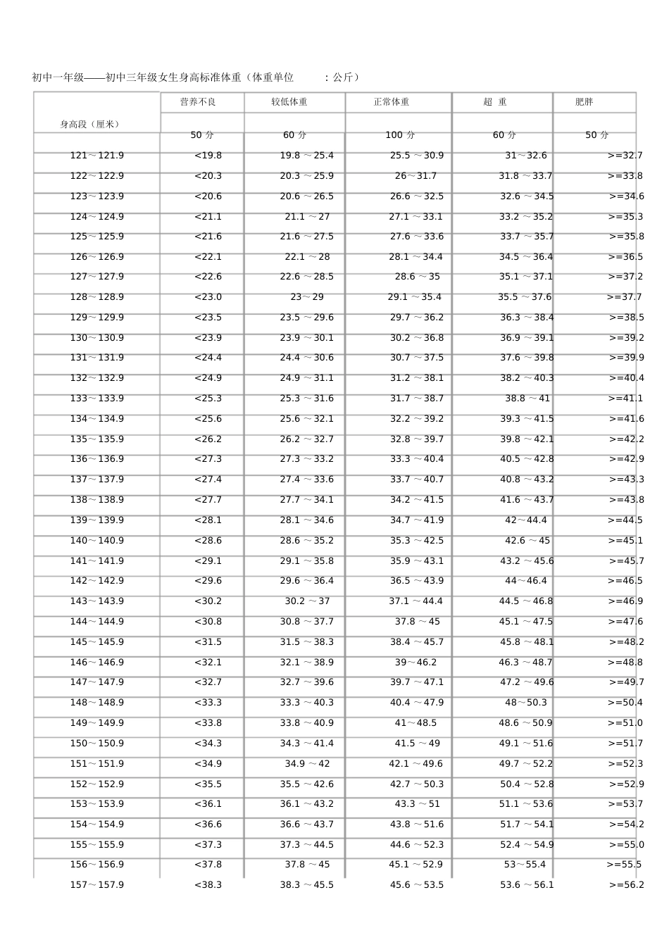 初中学生身高体重对照表[共7页]_第3页