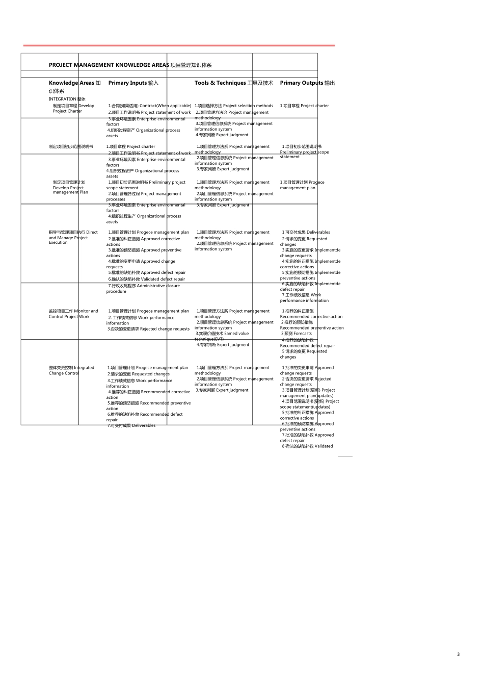 项目管理项目报告项目管理PMP精要中英文对照V2[共6页]_第3页