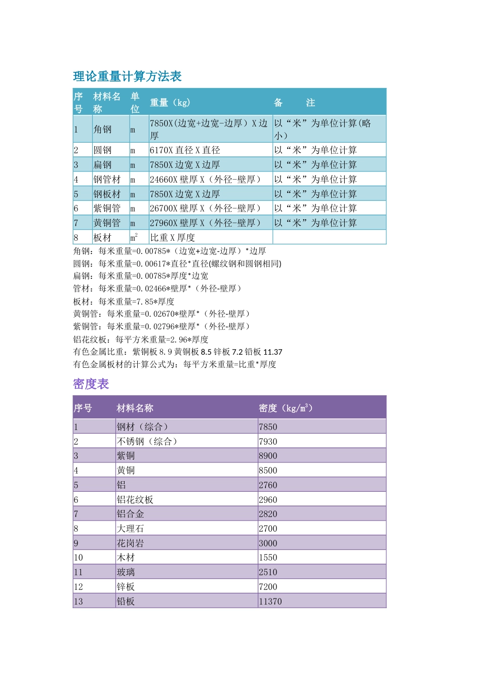 标准钢材理论重量表及计算规则_第1页