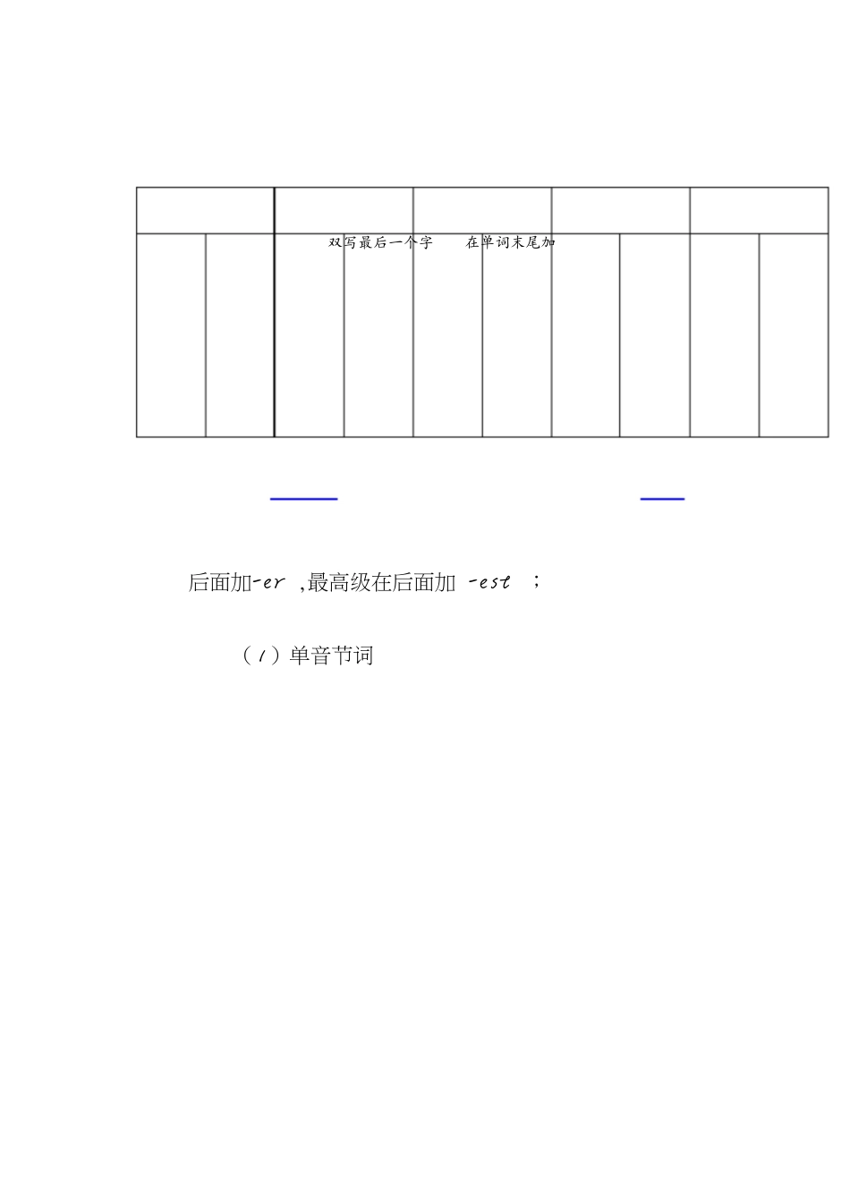 形容词和副词比较级的变化规则_第1页