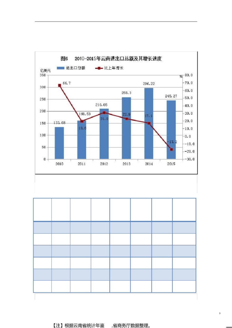 云南与东盟贸易情况简析[共11页]_第3页