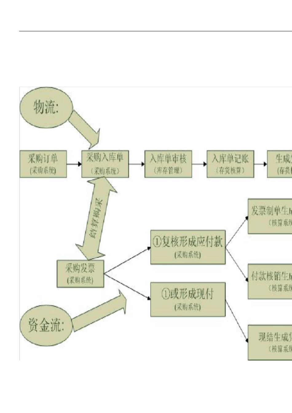 用友T3采购模块操作手册[共7页]_第1页