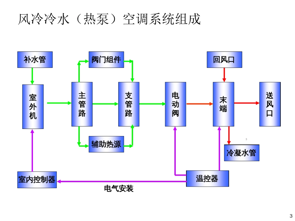 中央空调安装培训ppt课件[共50页]_第3页