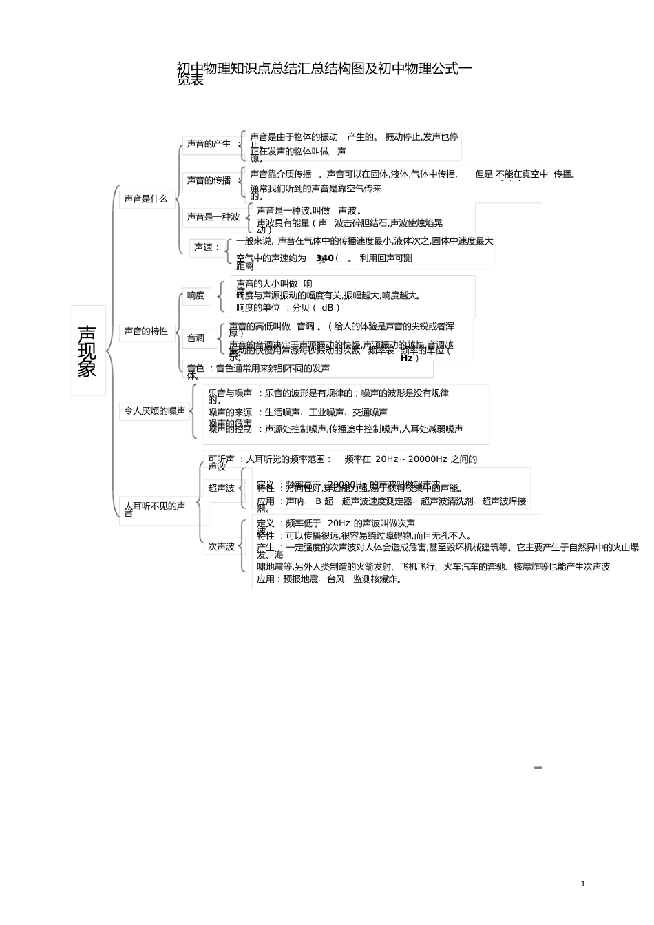 初二物理结构图[共77页]_第1页