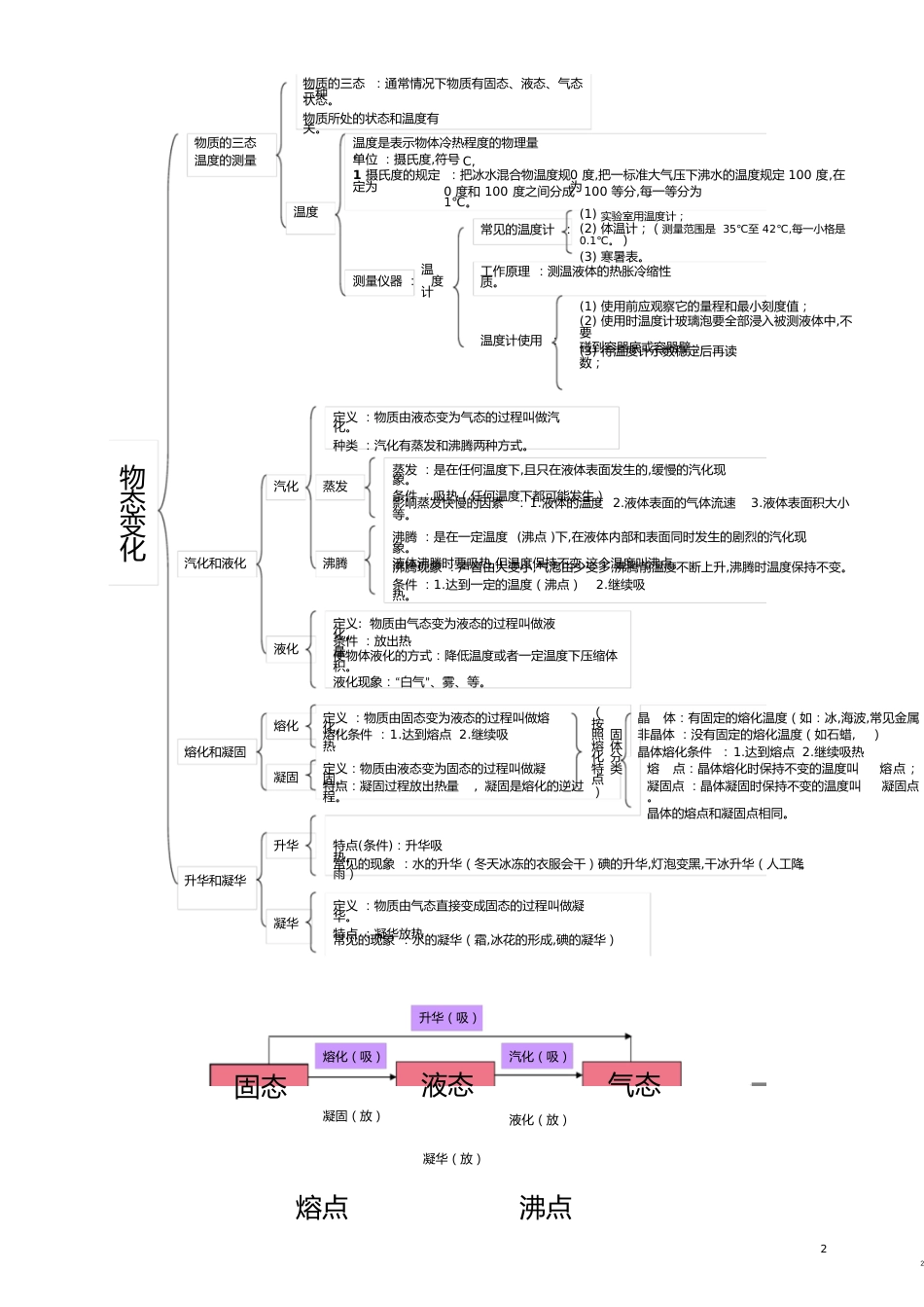 初二物理结构图[共77页]_第2页