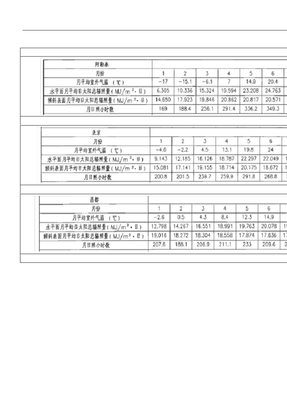 全国主要城市太阳能辐照资料[共28页]_第1页