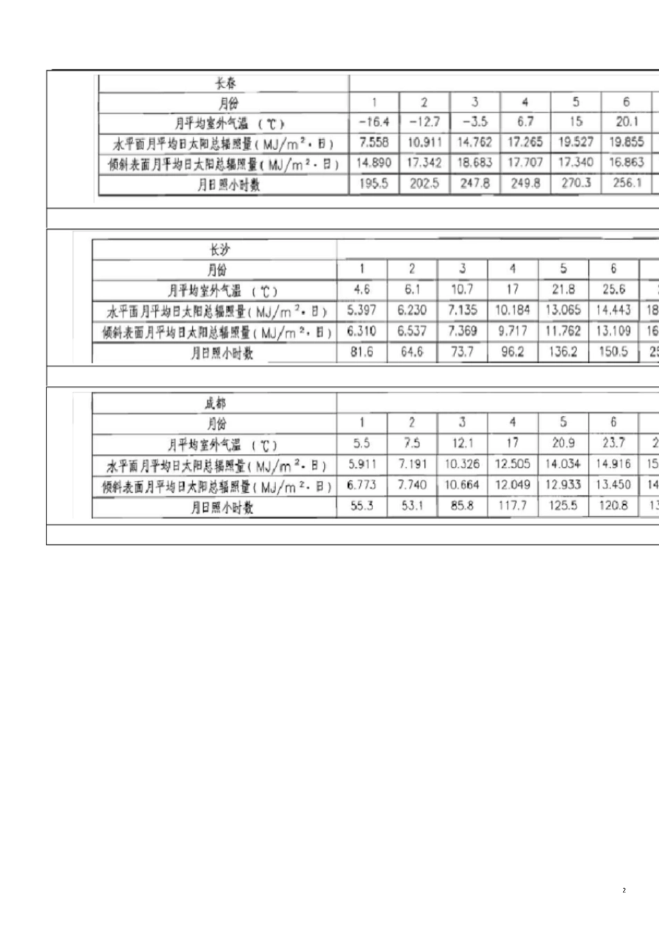 全国主要城市太阳能辐照资料[共28页]_第2页