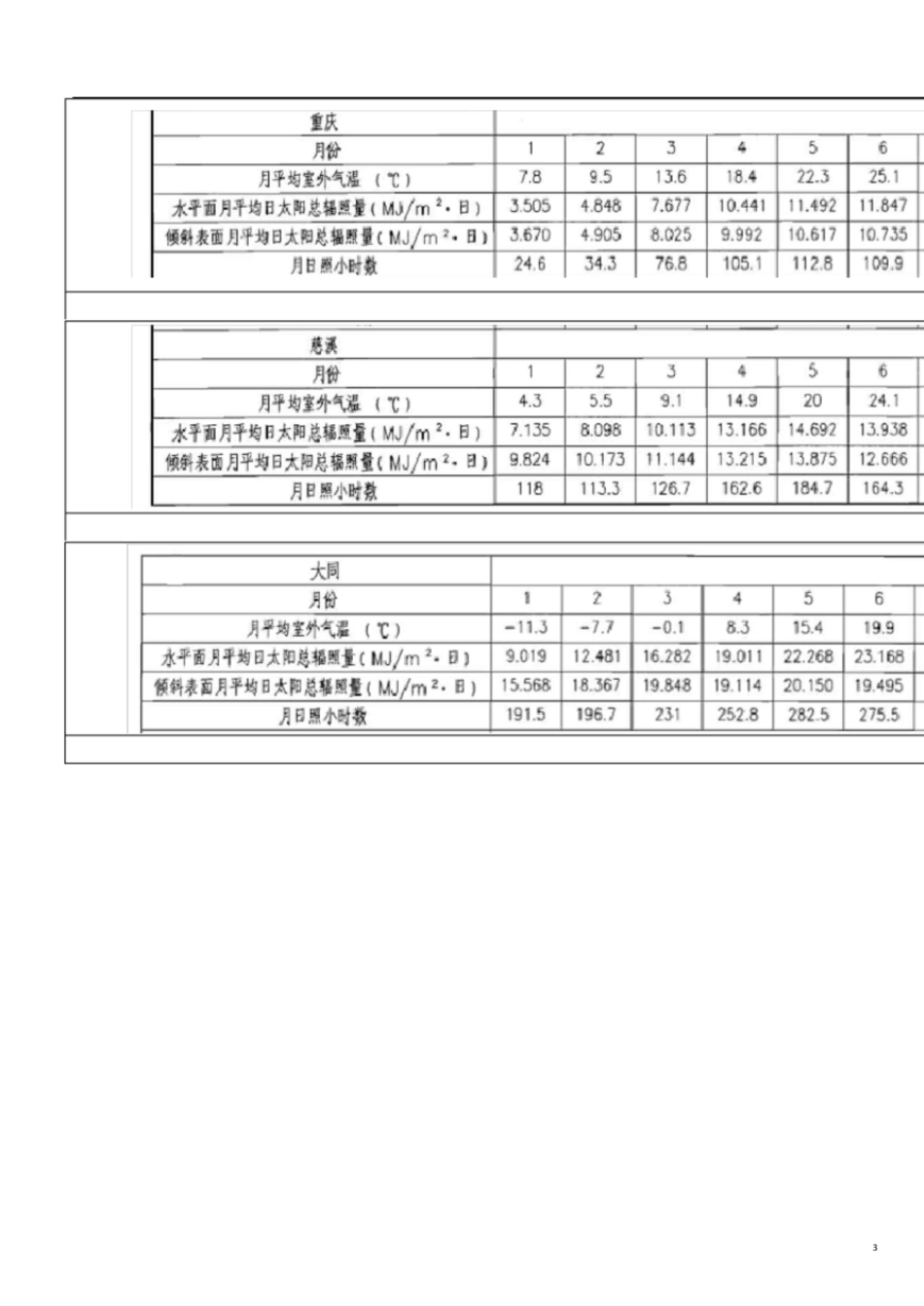 全国主要城市太阳能辐照资料[共28页]_第3页