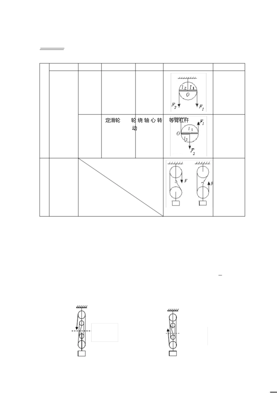 滑轮及滑轮组(重点总结)[共6页]_第1页