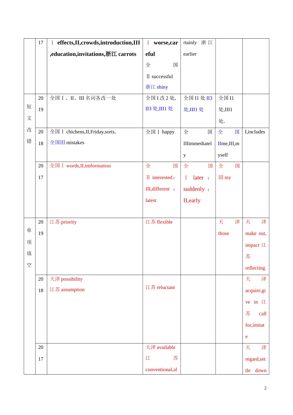 专题02 名词、形容词、副词、代词和动词及动词短语（重点考查词形变化）（解析版）_第2页